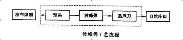 波峰焊工藝