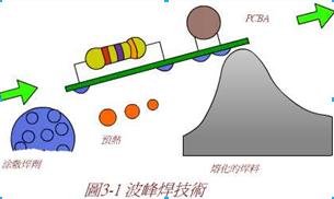 波峰焊的工藝與波形