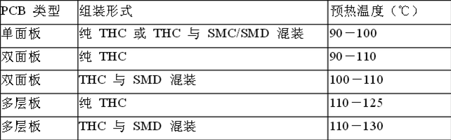 波峰焊印制板預熱溫度和時間 