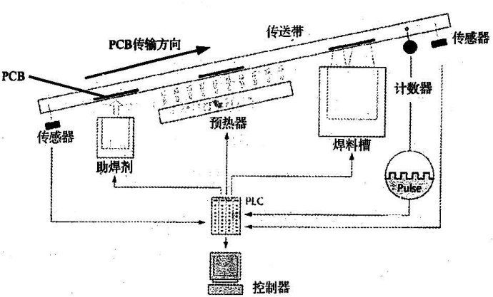 波峰焊工藝過程