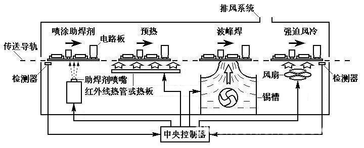 波峰焊工藝流程