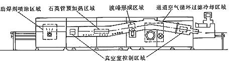 充氮波峰焊