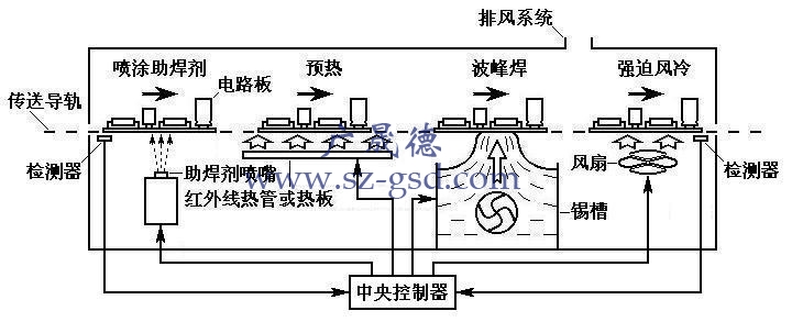 波峰焊原理