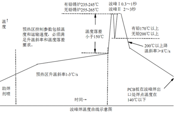 波峰焊溫度曲線