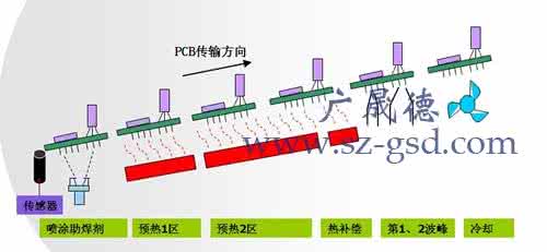 波峰焊預(yù)熱