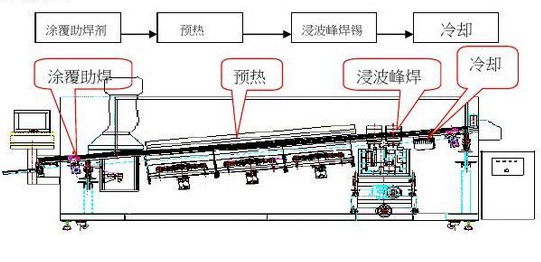 波峰焊工藝流程