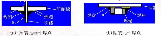 波峰焊標(biāo)準(zhǔn)焊點(diǎn)