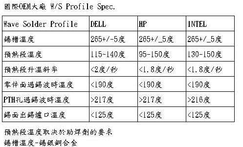 波峰焊溫度表