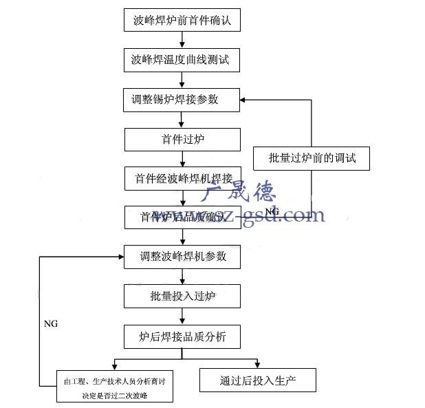 波峰焊工藝主要流程