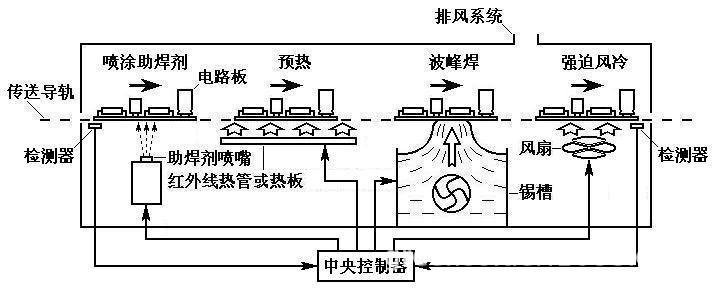 波峰焊流程