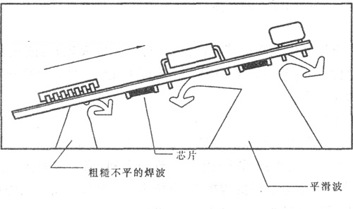 雙波峰焊波峰示意圖