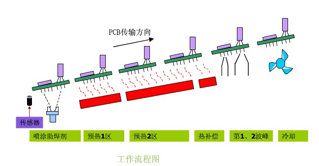 波峰焊錫機(jī)工作原理過程