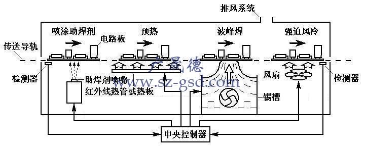 波峰焊接工作原理圖