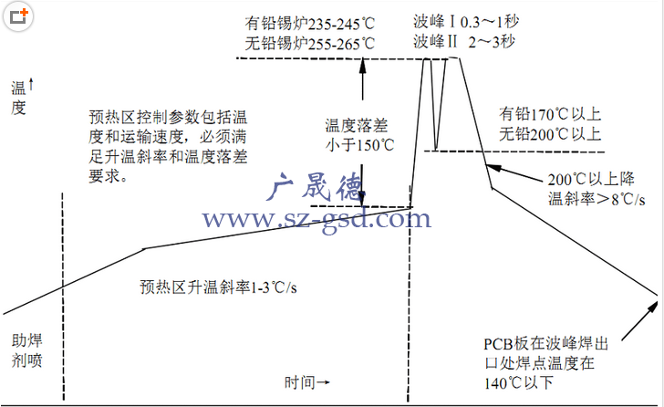 無(wú)鉛波峰焊溫度曲線(xiàn)