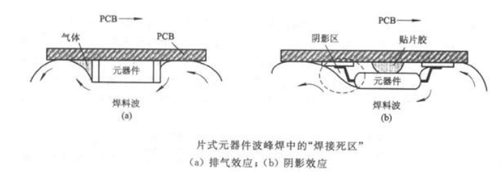 排氣效應(yīng)和陰影效應(yīng)