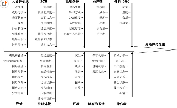 波峰焊效果影響因素