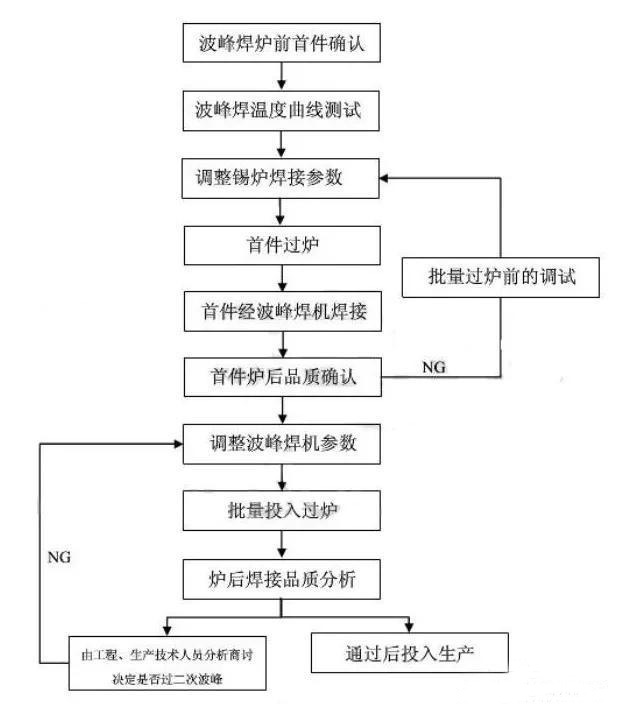 波峰焊工藝流程